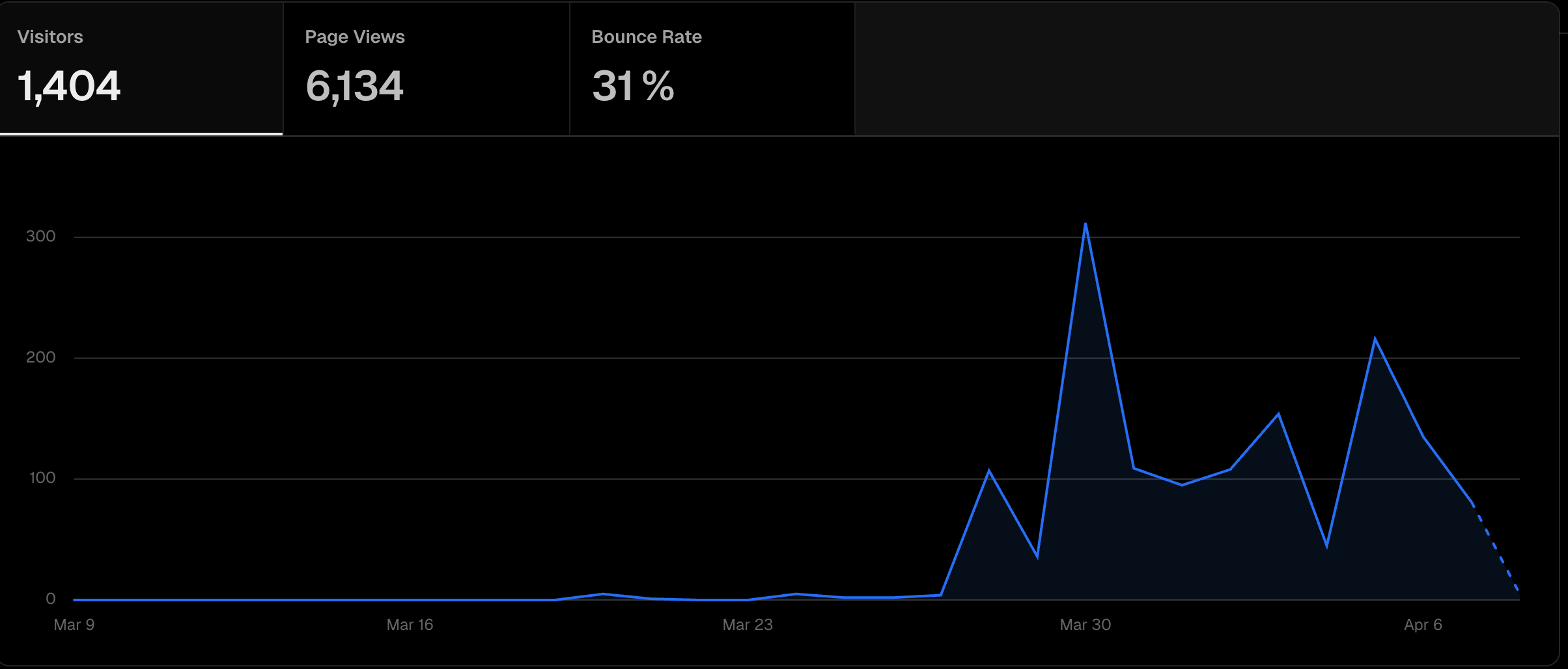 launch stats